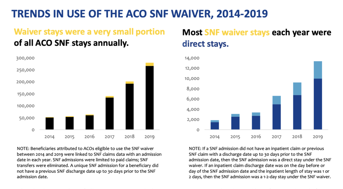 Waiver of 3day stay didn’t increase costs or lower in CMS study