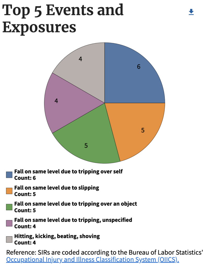 OSHA severe injury dashboard